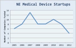 NE Medical Device Startups 2012Q4