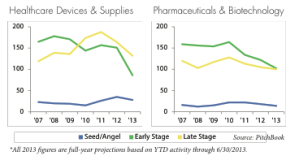 Pitchbook Second Quarter 2013 US VC Data Life Science Deals